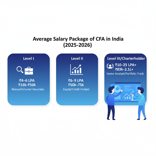 Infographic showcasing the Average Salary Package of CFA in India (2025-2026) in the form of digitised illustration