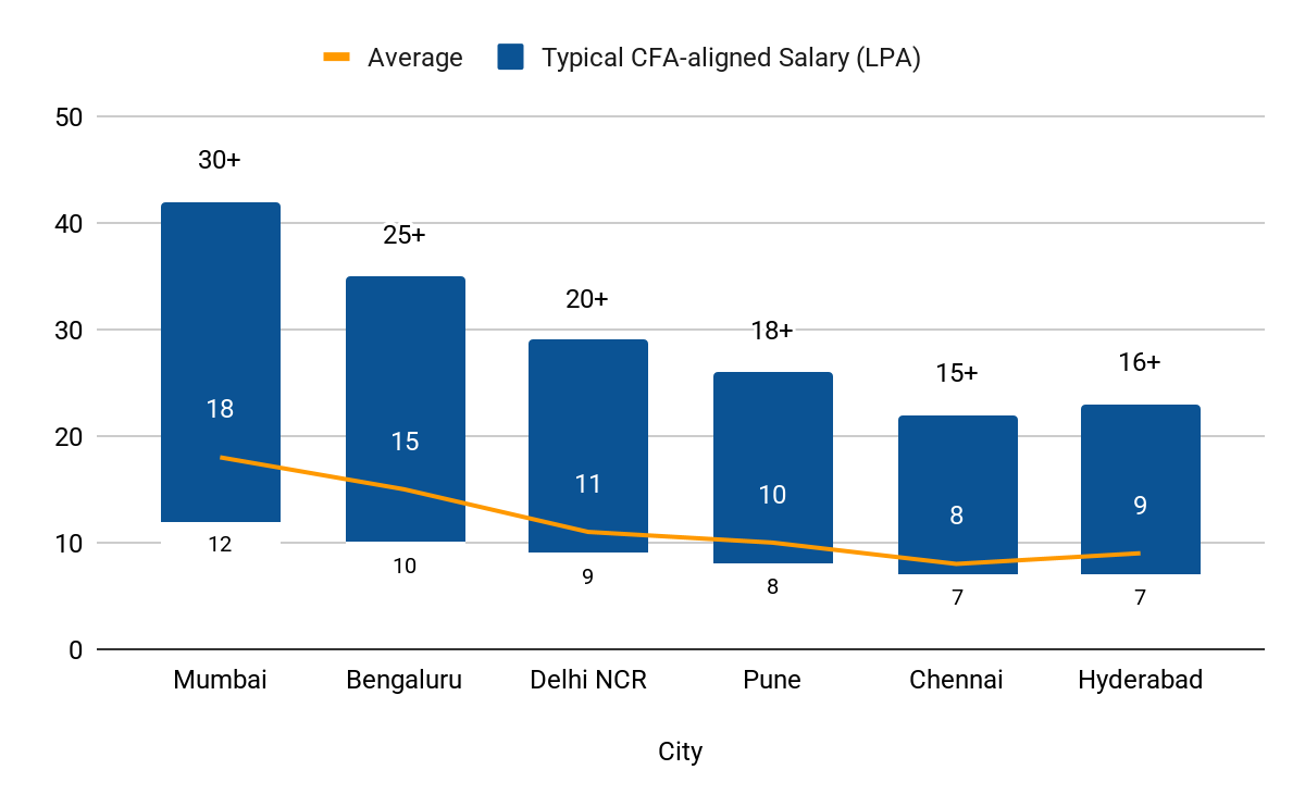 Bar graph of city-wise CFA salary range showing typical CFA-aligned salary