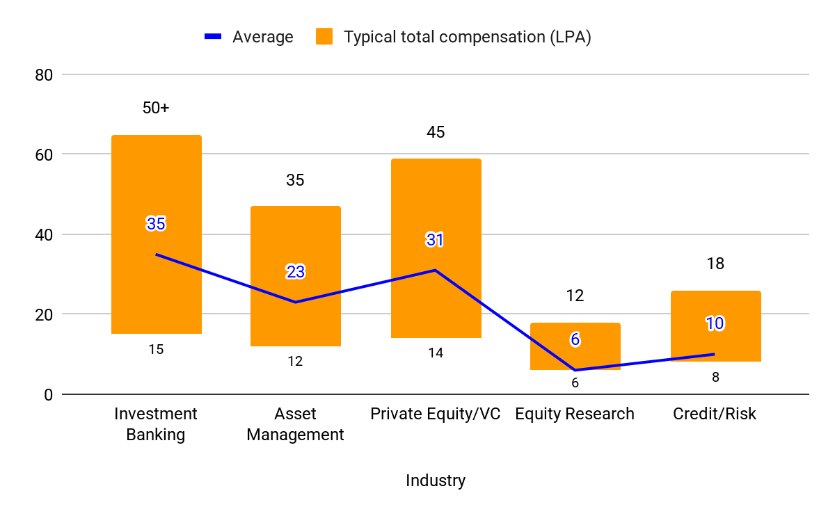 Bar graph of industry-wise CFA salary range showing typical total compensation