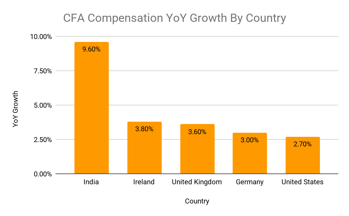 Bar graph of CFA Compensation YoY growth by country