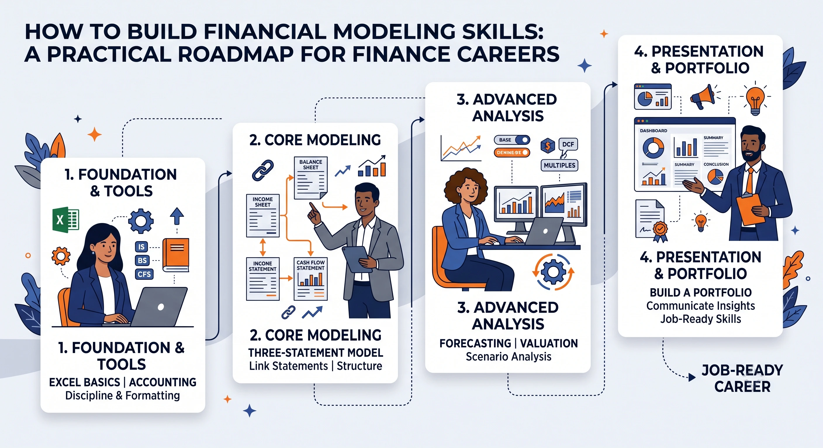 infographic on four steps explaining how to build financial modeling skills with illustrated roadmap