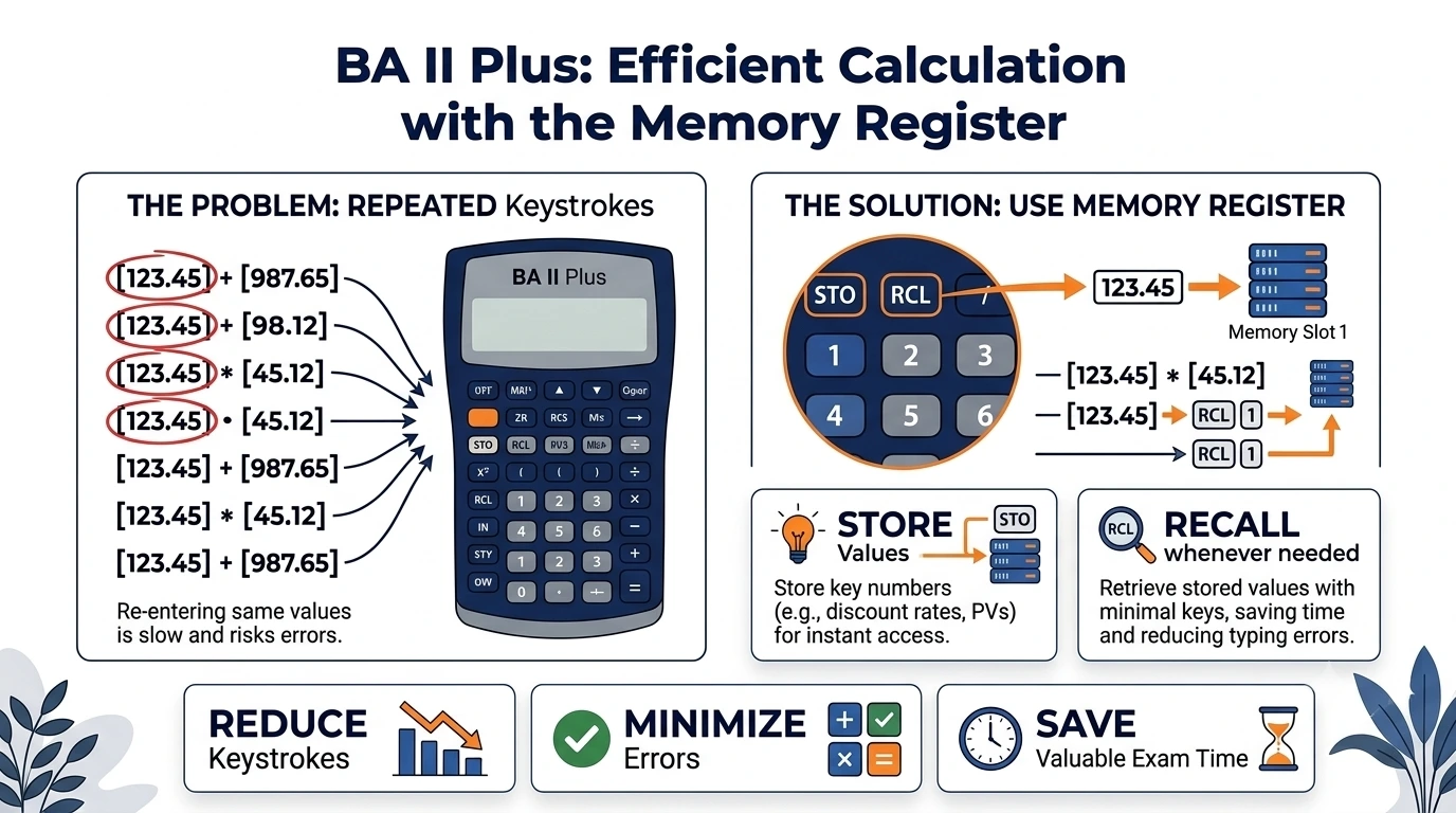 Memory register set up and guide for BA II plus calculator