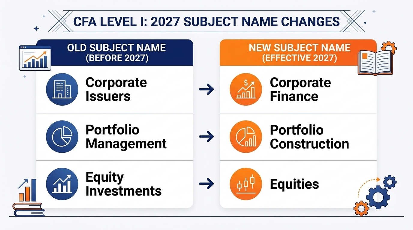 CFA level 1 2027 subject name changes infographic