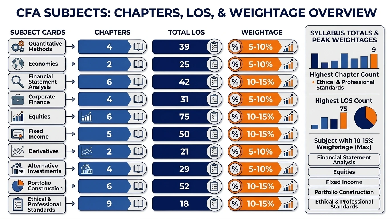 Infographic on CFA level 2 subjects, chapters, los, and weightage