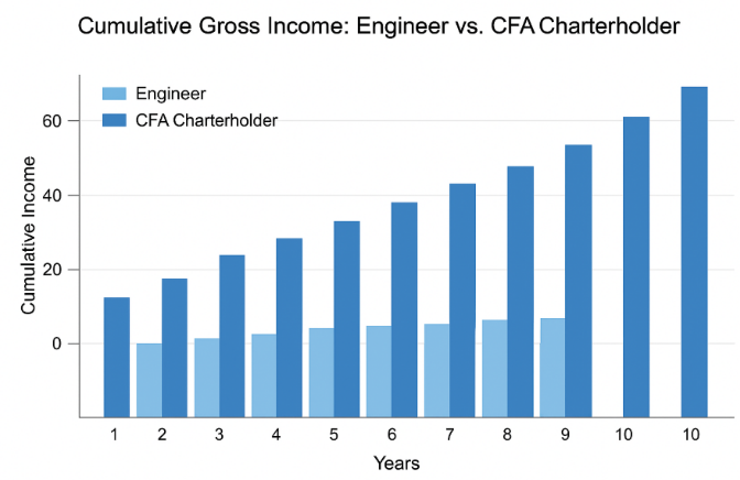 Cumulative Gross Income comparison chart - Engineer vs CFA Charterholder over 10 years