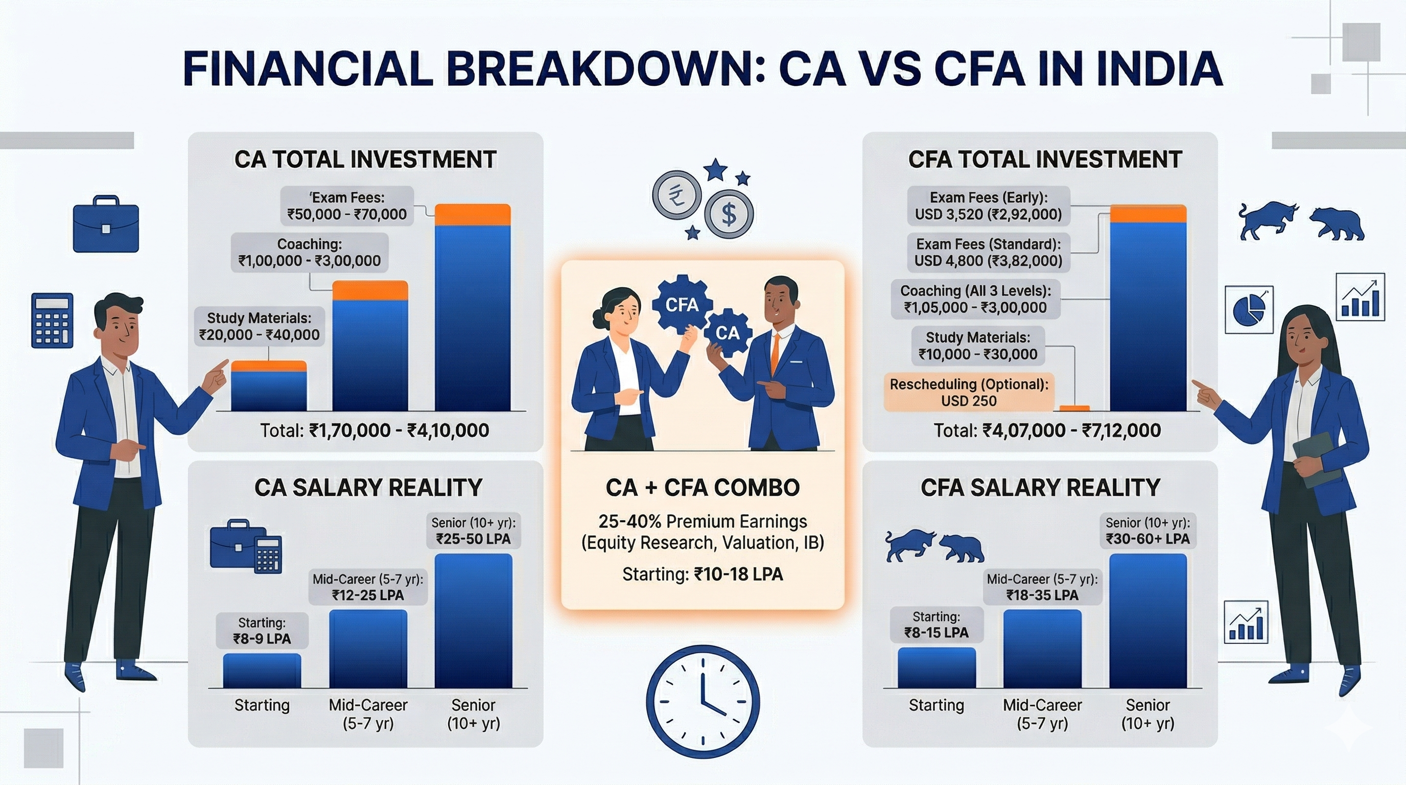 Comparison infographic on the financial breakdown of CA vs CFA in India showcasing, total investment and salary reality