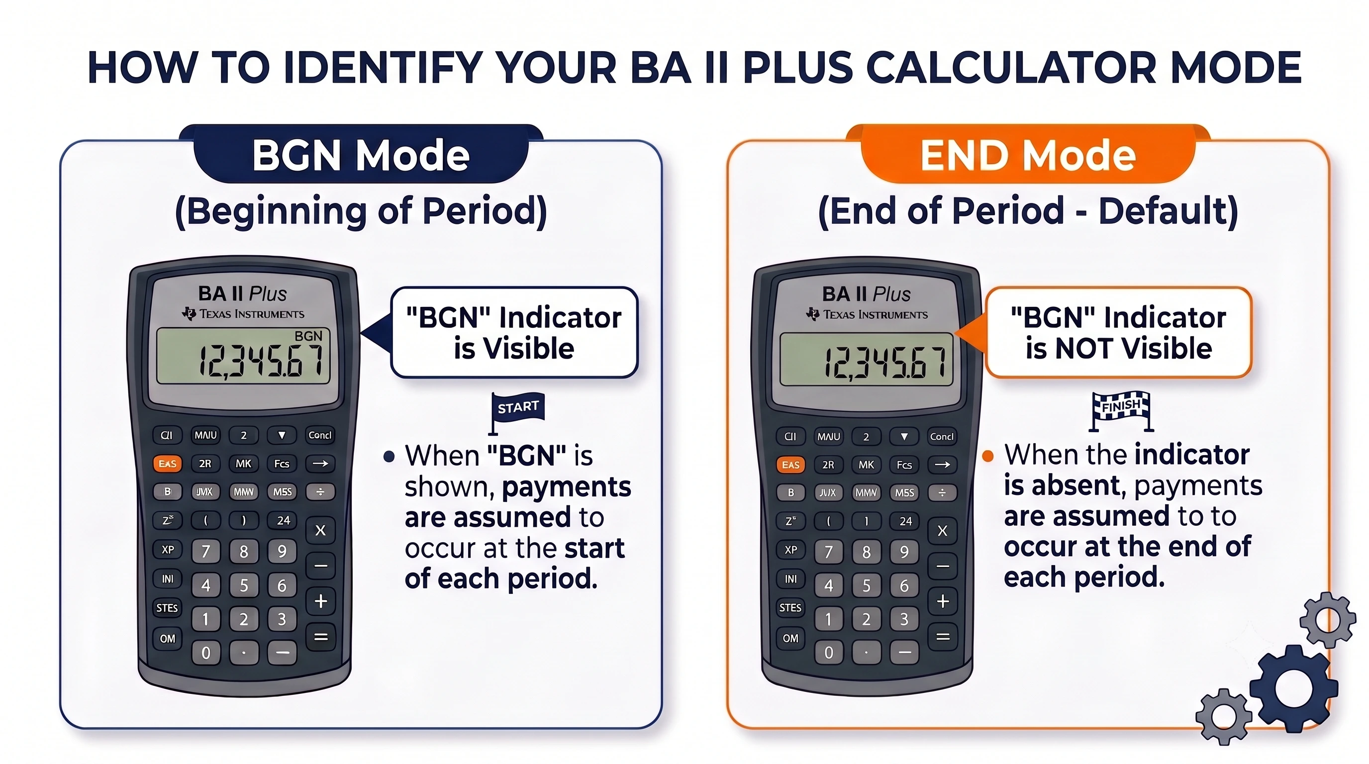 Infographic on how to identify BA II Plus calculator mode and what it means