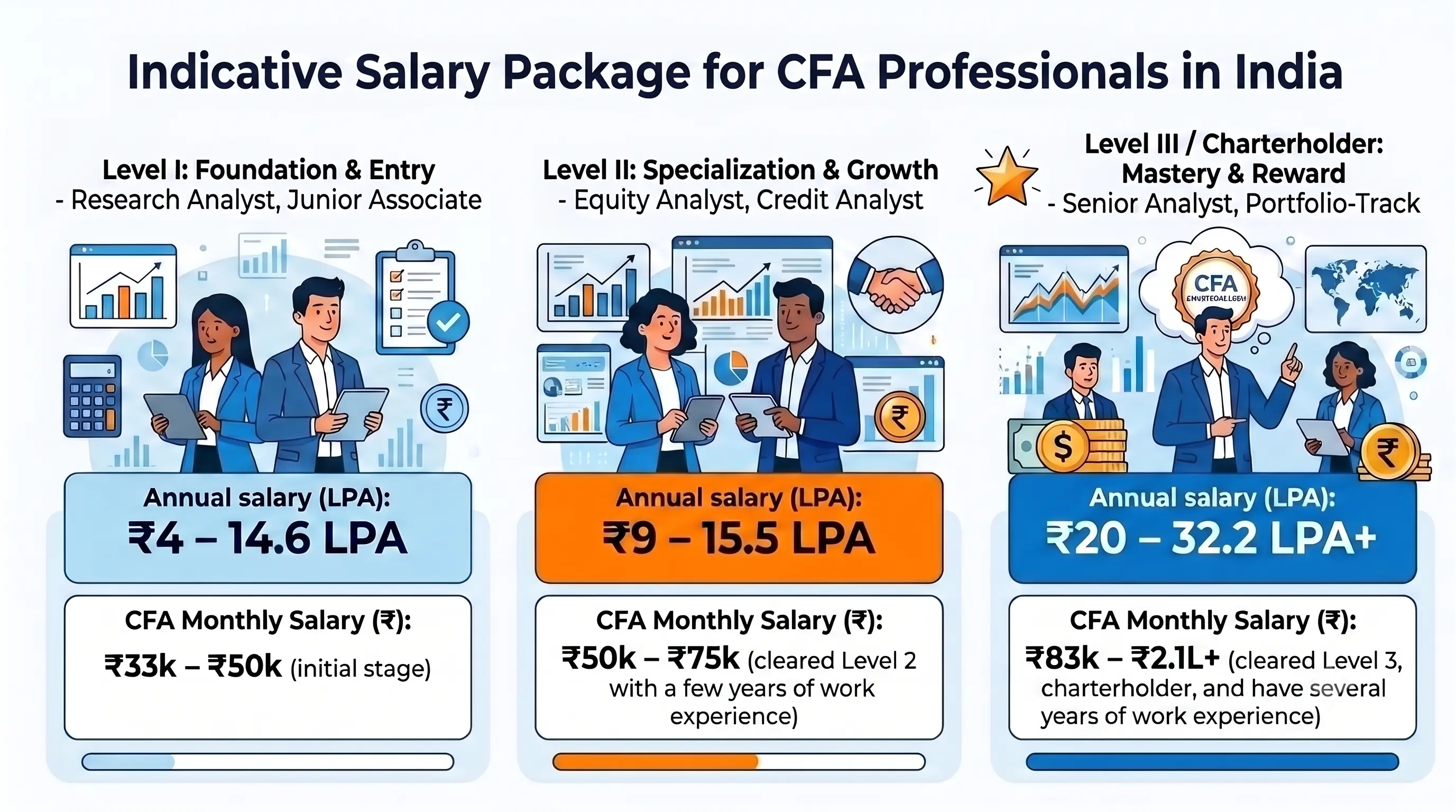 Infographic showcasing the indicative salary package for CFA professionals in India across levels and roles