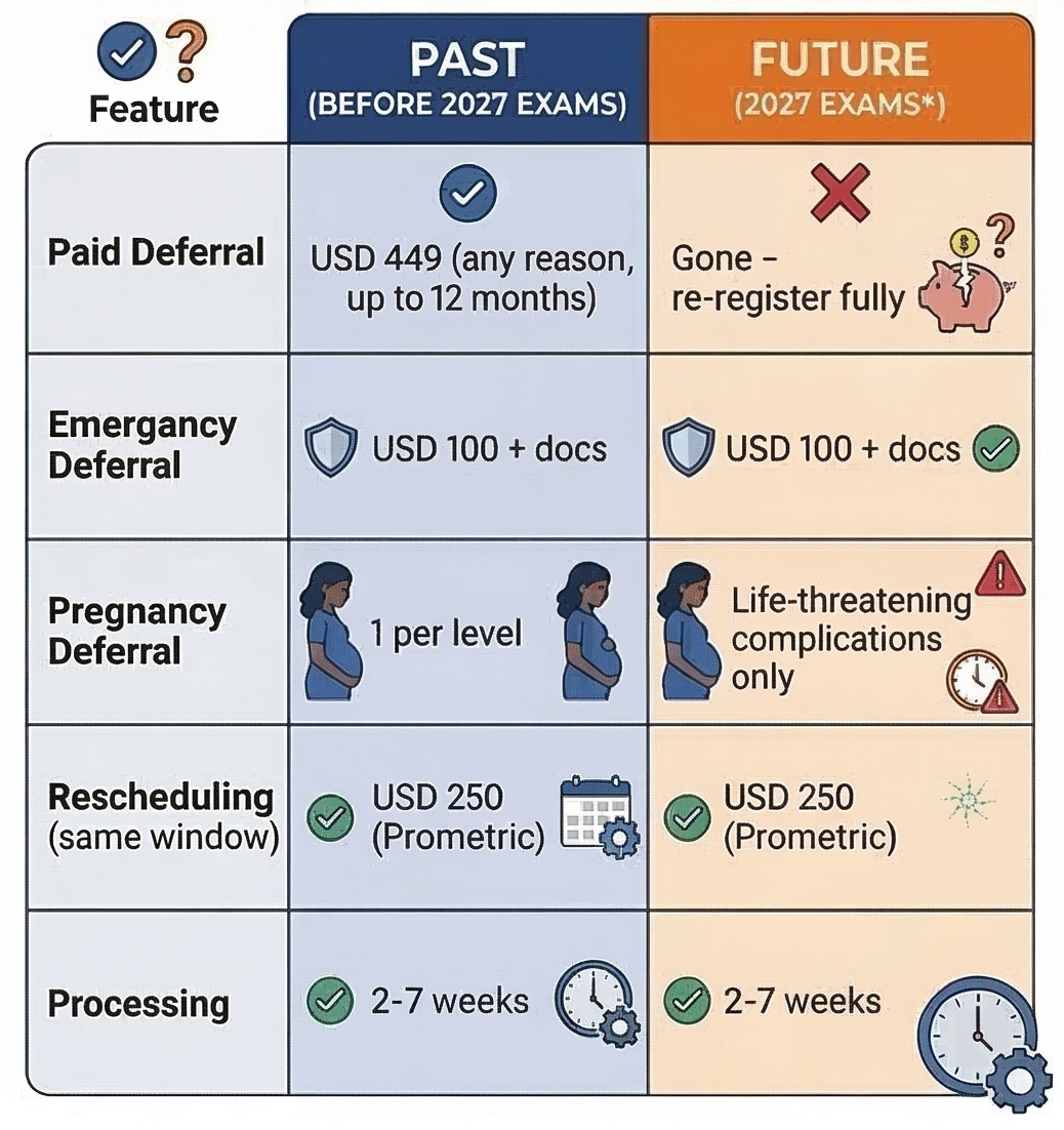 Infographic on comparison of old vs new CFA deferral policy