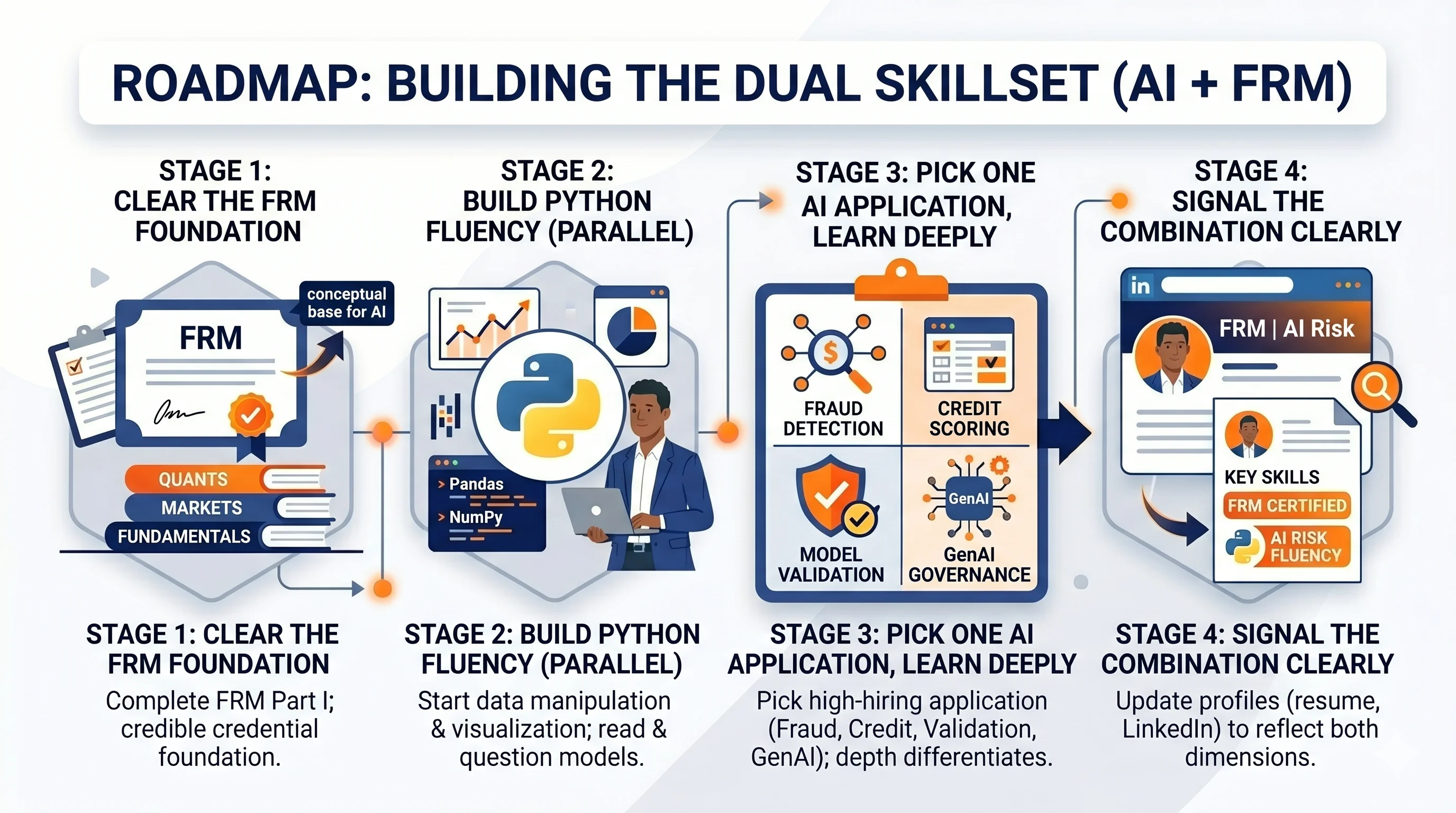 Roadmap to building the dual skillset for AI and FRM infographic