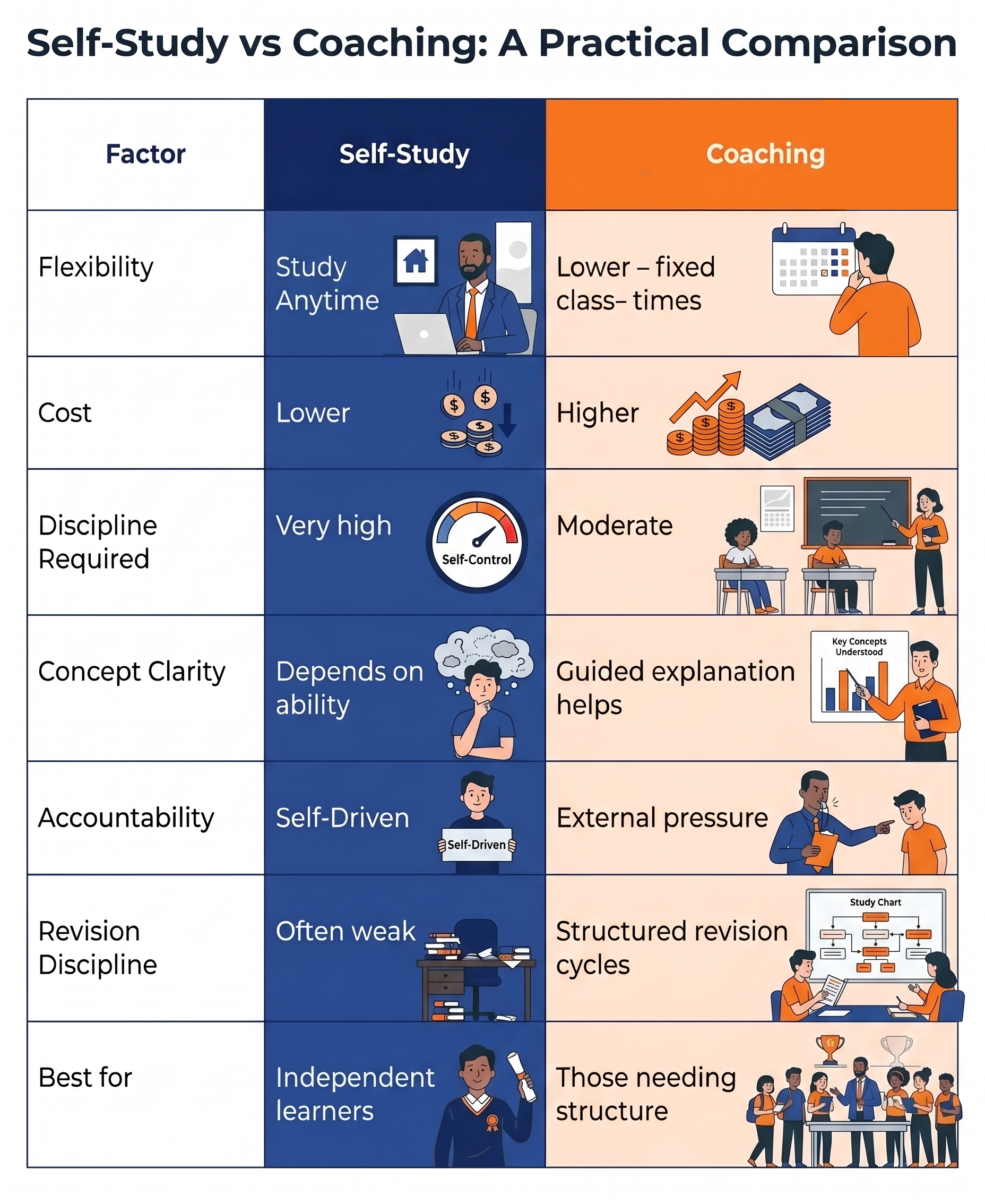 Comparison infographic showing self-study vs coaching for cfa exam preparation