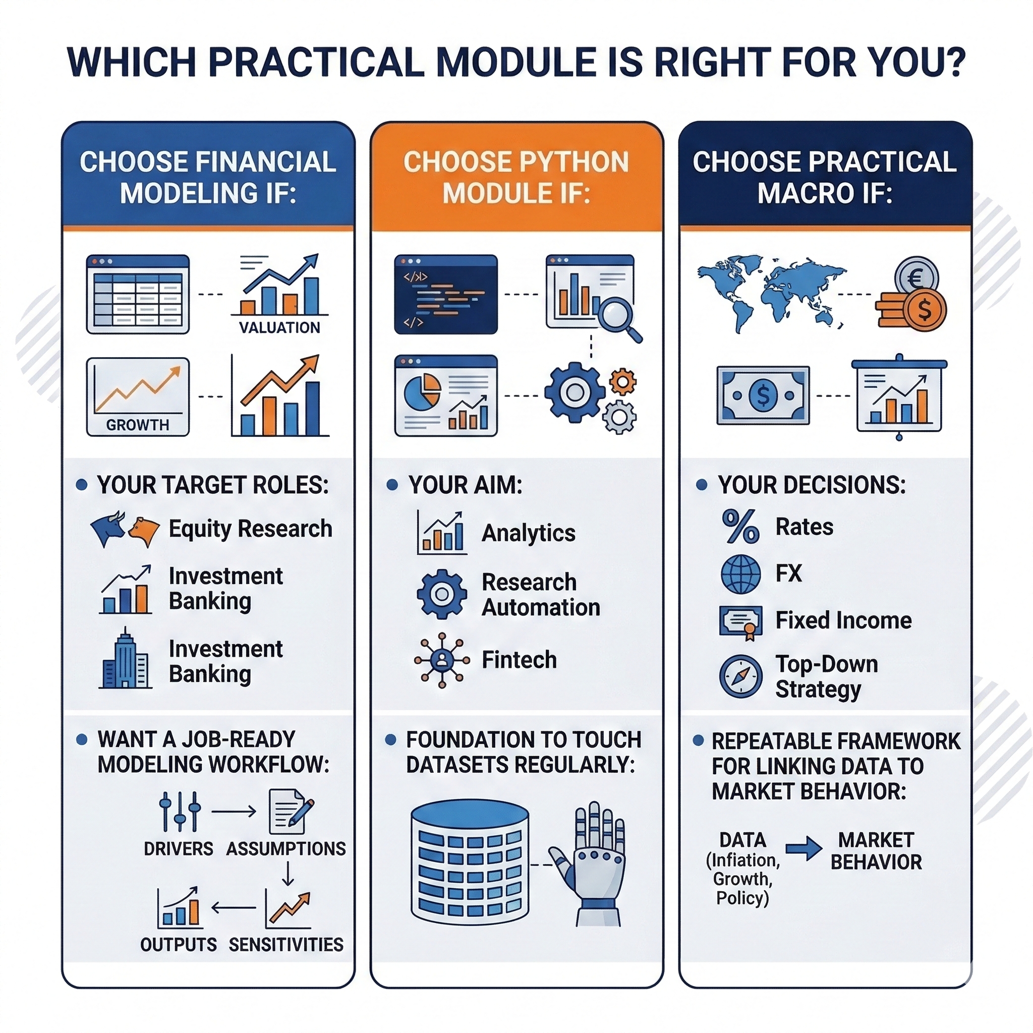 Detailed infographic on which practical skill module is right for you for CFA candidates